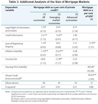 Additional Regression Results: Private Credit Private Credit and Mortgage Debt are clearly related.