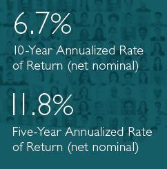 of return without undue risk of loss having