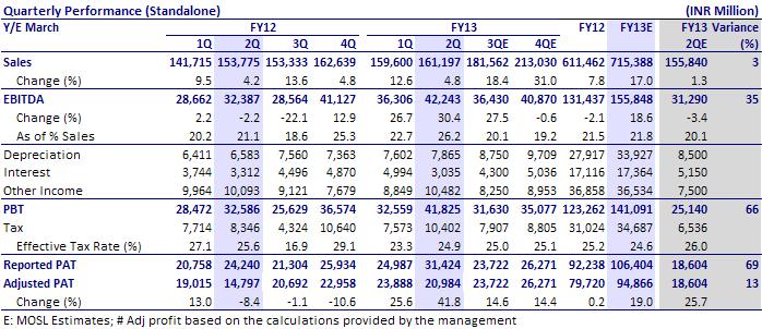 line with estimate: During 2QFY13, NTPC's adjusted PAT stood at INR20.5b, which however includes INR2b benefit from tax gross-up using the full tax rate.