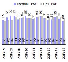 2QFY13 recurring PAT in line with estimate During 2QFY13, NTPC reported net sales at INR161b (up 5% YoY), EBITDA at INR42b (up 30% YoY) and PAT at INR31.5b.