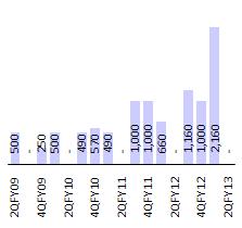 Commercialization improves, FY13-15E to see strong addition/ commercialization During 1HFY13, NTPC commissioned 2.