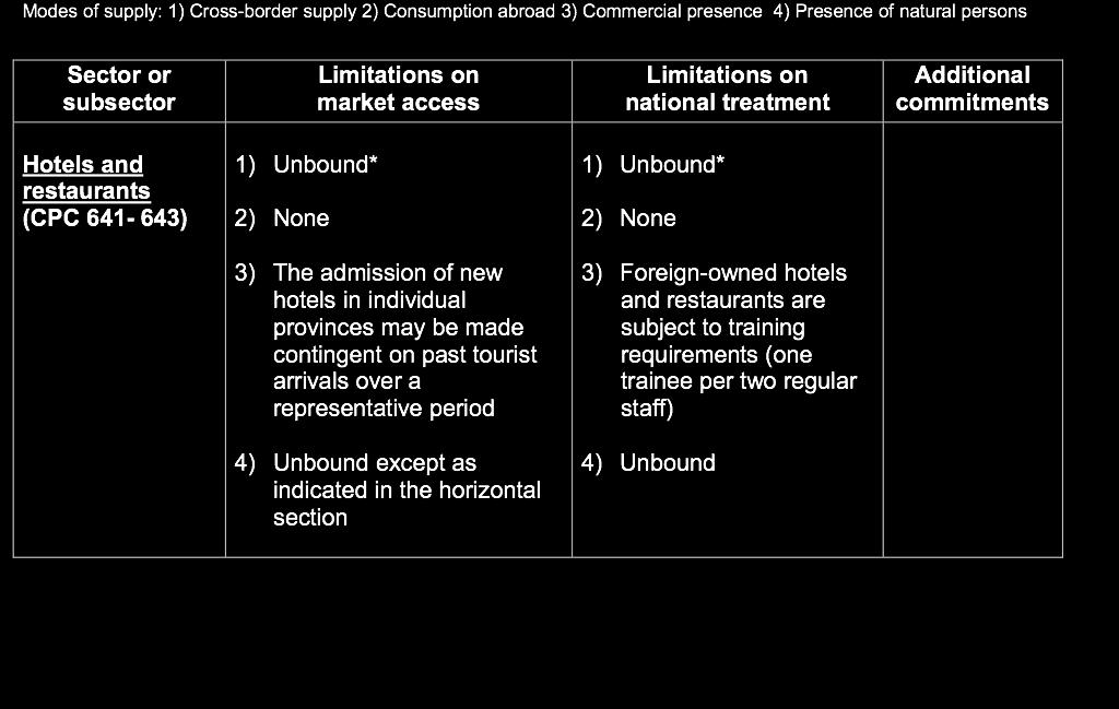 How Schedules of Commitments are structured *Unbound due to lack of technical feasibility NOTE: Unbound = no commitment