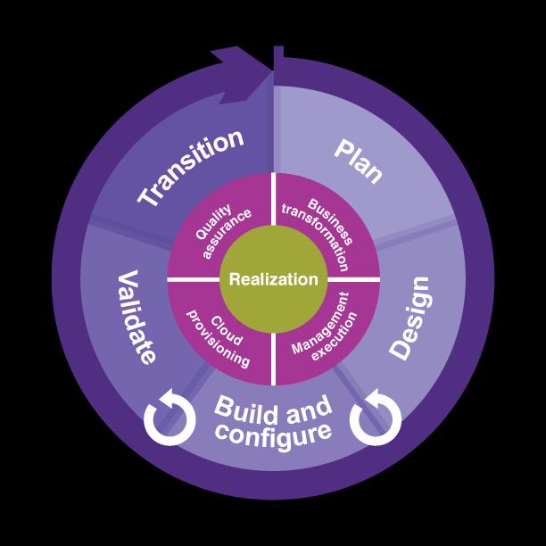Implementation Methodology Overview The project and Grant Thornton s Methodology is aligned to Oracle's Unified Method (OUM) and was built on the realization of