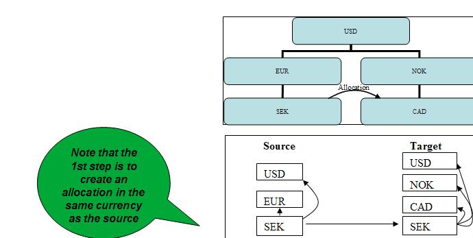 13 The execution of allocations can be done the following ways Figure 8 shows currency translation flow for allocations Example #1 allocation across Subsidiaries There maybe a requirement to allocate
