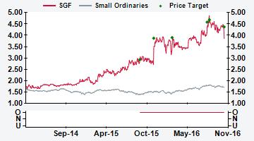 AUSTRALIA SGF AU Price (at 07:57, 27 Oct 2016 GMT) Outperform A$3.85 Valuation - PER A$ 3.92-4.18 12-month target A$ 4.37 12-month TSR % +18.