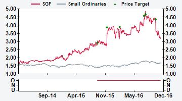 AUSTRALIA SGF AU Price (at 08:26, 30 Nov 2016 GMT) Outperform A$3.23 Valuation - PER A$ 3.96-4.22 12-month target A$ 4.37 12-month TSR % +41.