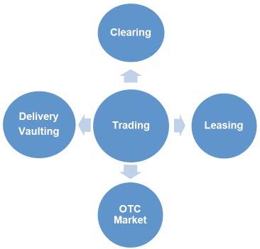 1.3 Business Structure SGE has Price Matching Market, OTC Market and Leasing Market.