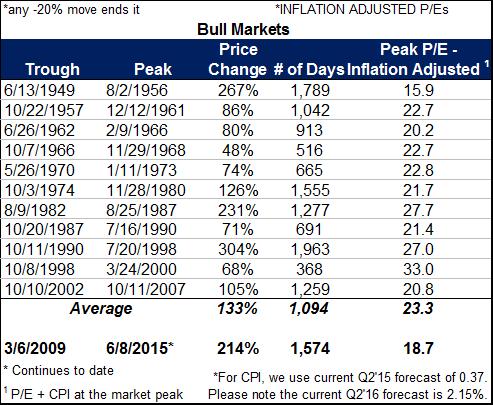 Valuation: Bull Market Tops Average Inflation-adjusted P/E 23.3x vs Under x Today On the bar chart at the bottom of the page are P/E ratios at various rates of inflation.