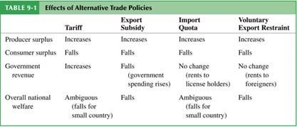 Other Trade Policies Export credit subsidies A subsidized loan to exporters 