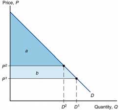 Fig. 9-7: Geometry of Consumer Surplus Copyright 2012 Pearson Addison-Wesley. All rights reserved.