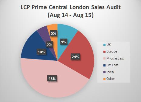 Prime Central London: a surge of indian buyers whilst buyers from europe dwindle Following 2015 s changes to the Liberalised Remittance Scheme in India, which increased the capital that buyers can