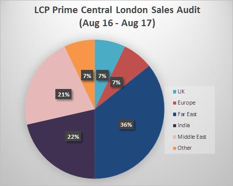 According to LCP s latest sales audit, buyers from the Indian subcontinent represented 22% of purchases in PCL, an increase from 5% two years ago. Their average investment at 1.