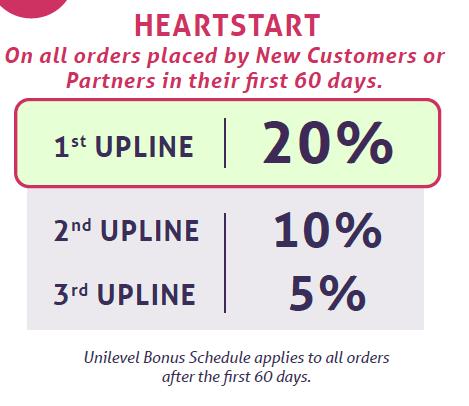 B. The Heart Start bonus is paid weekly and monthly to the new Wellness Partner s first, second, and third level upline Enrollers.