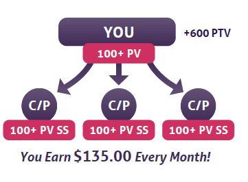 C. You will earn an ADDITIONAL $250 bonus when you have three Wellness Partners which you personally