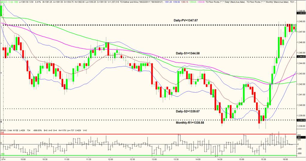 Trending Days Chart Example 3 Daily S1 set up a great SHORT Entry on the First Pullback at Mid to Upper Keltner Band.