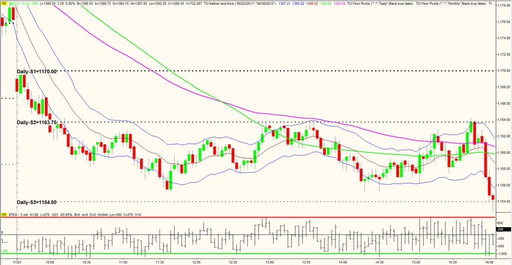 Trending Days Chart Example 8 Daily S1 acting as RESISTANCE near the HIGH of the Day.