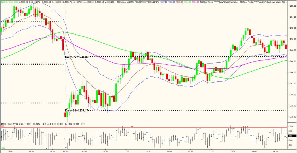 Trending Days Chart Example 9 Daily S1 acted as great SUPPORT holding near the LOW of the Day.