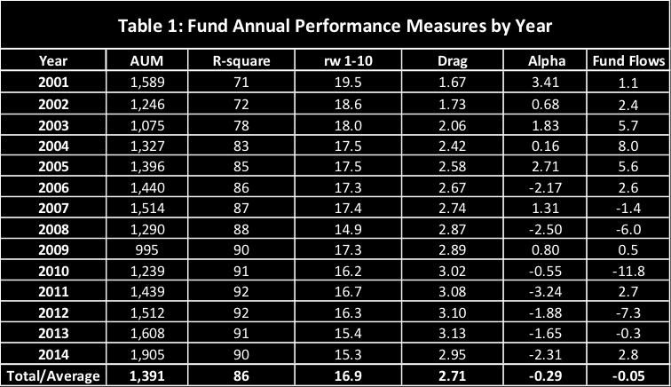 The portfolio drag index The PDI is a simple measure of the extent to which funds impose a portfolio drag. PDI is calculated as a scaled value of a fund s portfolio drag and ranges from 0 to 100.