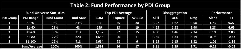 In this group, PDI is 20 or less, average AUM is less than $45 mil, R-squared is less than 75 and relative weight 1-10 exceeds 30%, producing a drag of 0.6%. Group 1 has the highest alpha at 1.