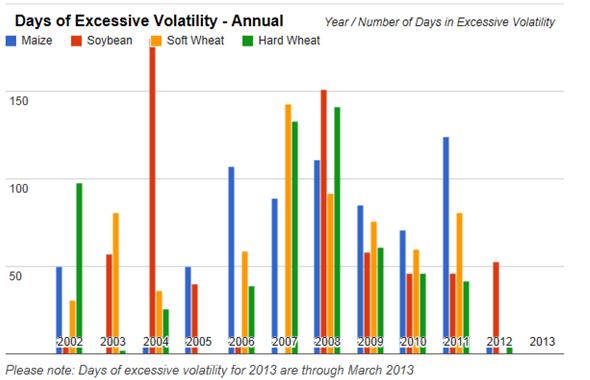 Periods of Excessive Volatility Note: This figure shows the results of a model of the dynamic evolution of daily returns based on historical data going back to 1954 (known as the Nonparametric