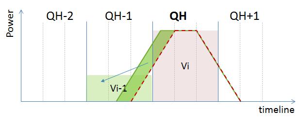 area Vi in figure 3. For direct activation, the same principle applies, i.e. area Vi is independent from the point in time of the direct activation, but all the additional volume exceeding area Vi is
