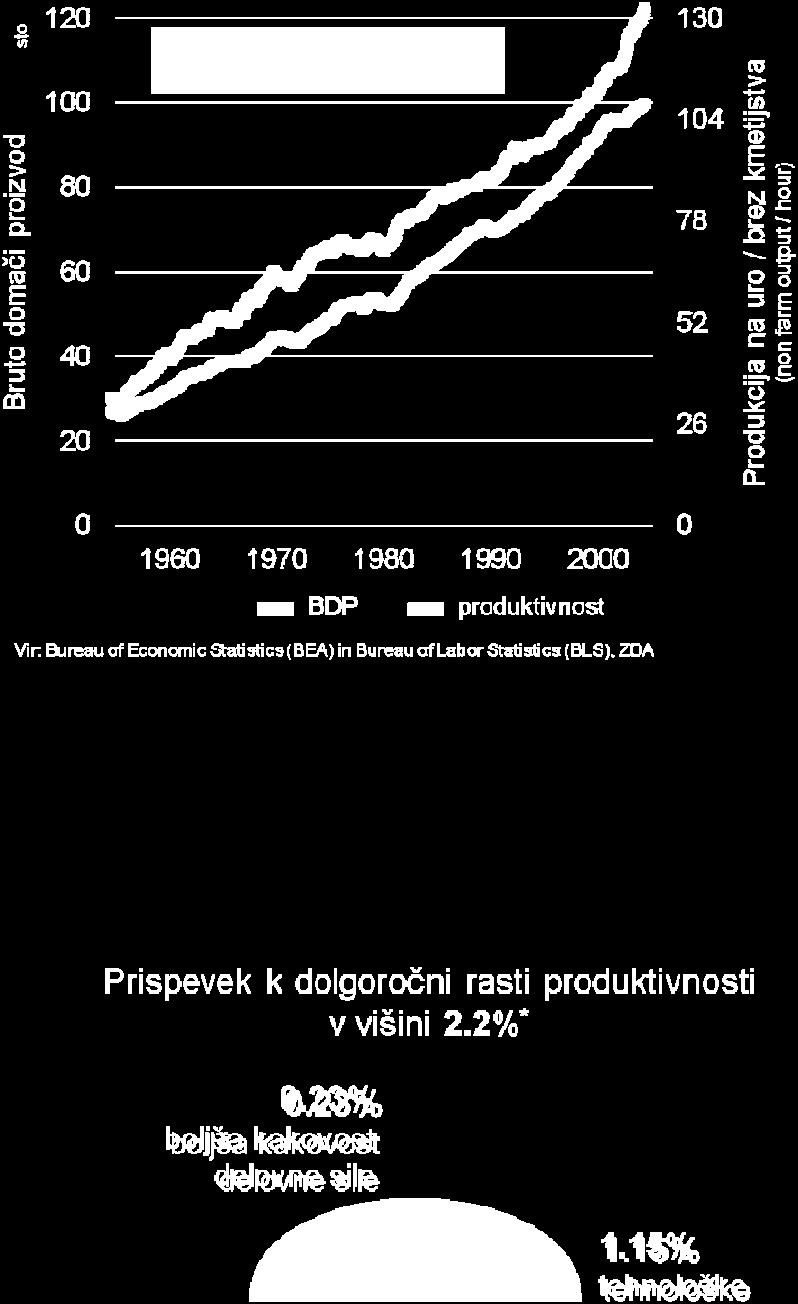 Povečevanje produktivnosti in rast bruto nacionalnega proizvoda sta namreč izredno tesno povezana (glej graf), oba pa sta pomembna iz razlogov, kot so: demografski trendi staranje prebivalstva in s