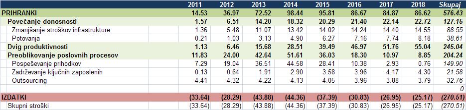 neto sedanja vrednost znaša 361 milijonov EUR ob upoštevanju diskontne stopnje 12% končne stalne stopnje rasti v višini 1%.