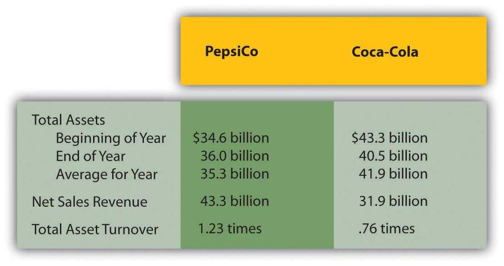 For example, here is information reported for 2008 by PepsiCo Inc. and The Coca- Cola Company. Based on this information, the total asset turnover can be computed for each company. Figure 12.