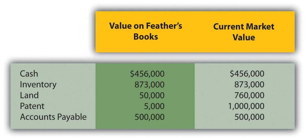 Figure 12.20 Assets and Liabilities of Feather a. Determine any goodwill that Teckla will show on its consolidated ba