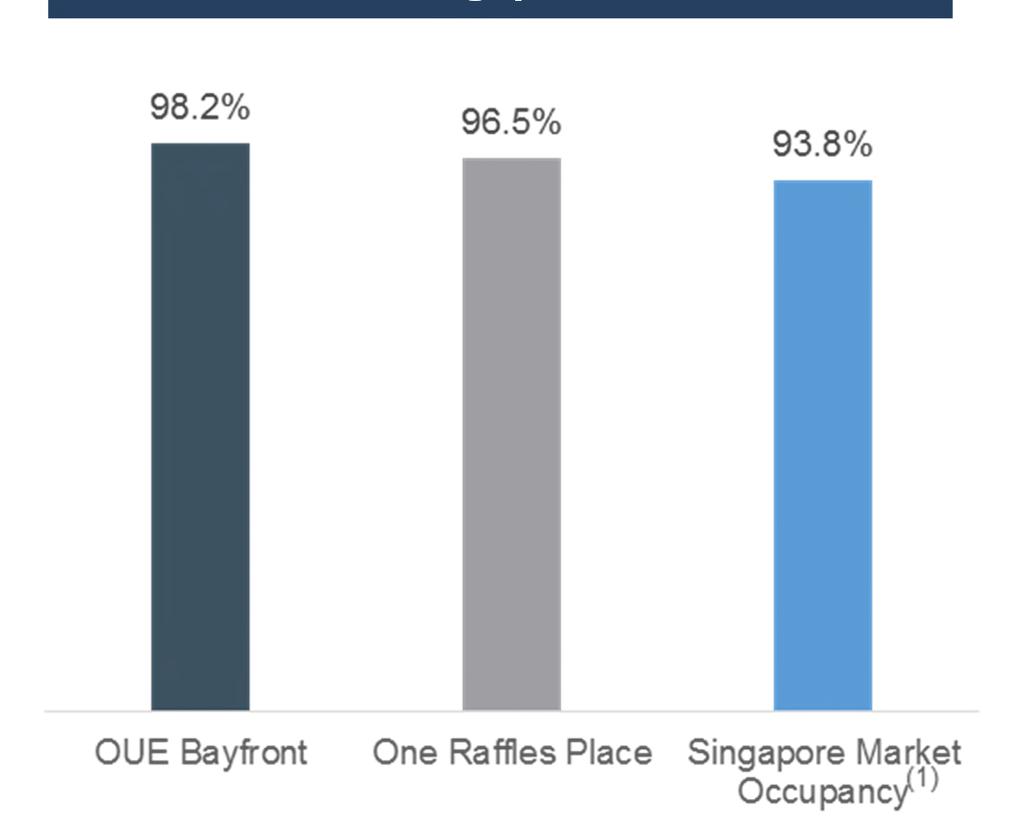 Office Occupancy Higher Than Market Committed office occupancy at One Raffles Place increased 4.