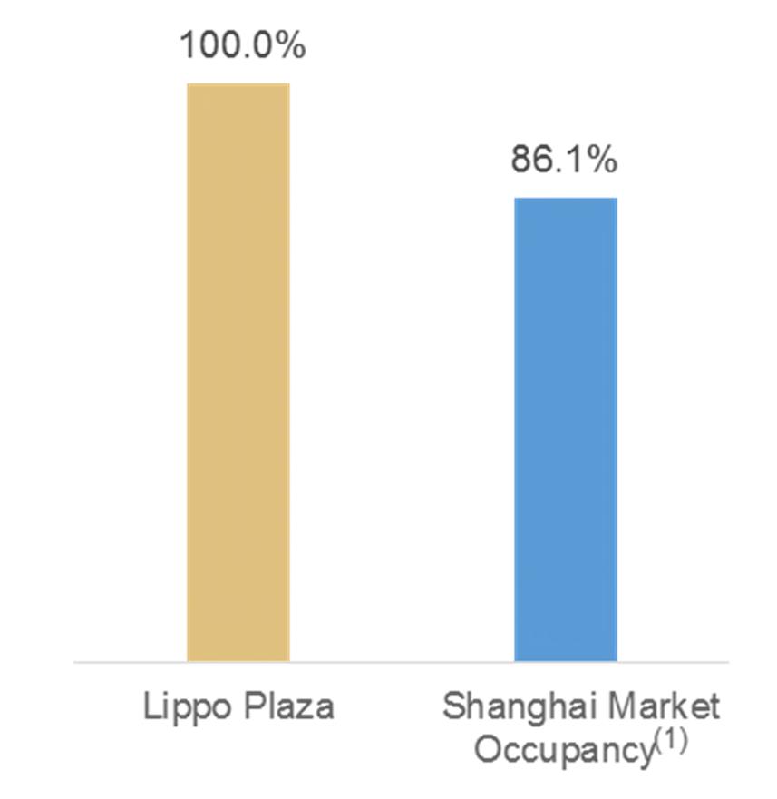 5 ppt to full occupancy at Lippo Plaza when CBD Grade A office occupancy in Shanghai fell 3.