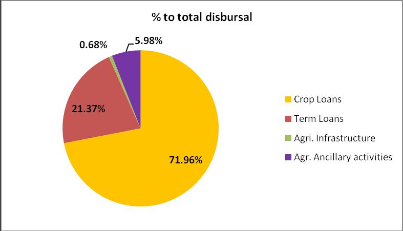Category-wise Disbursals of Agriculture Advances: (Rs. In cr) % to total Particulars Crop Loans Term Loans Agri. Infrastructure Agr. Ancillary activities Agriculture 5.4 Disbursals 867.65 6494.8 06.
