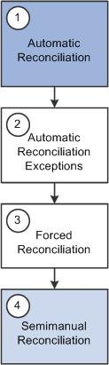 Chapter 13 Reconciling Statements Understanding the Reconciliation Process Image: Best-practice reconciliation process This diagram illustrates the best-practice process for reconciling system