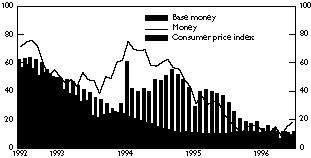 Graph 3 Base money, money and prices, 1992 96 Twelve-month growth rates, in percentages shortage or a surplus of liquidity, depending on the direction of monetary policy.