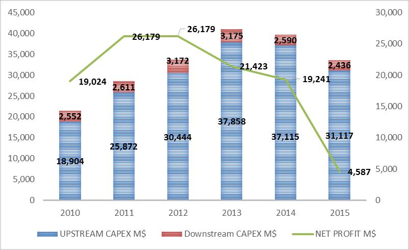 PICBE 20 Figure 21: CAPEX (M$) vs Net Profit (M$) The investment in the downstream segment was quite stable during the analyzed period.