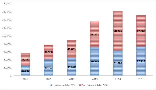 PICBE 13 Figure 5: Upstream Sales (M$) vs Downstream Sales (M$) The shift of the leading sector in company earnings is based on gross margin increase of downstream sales.
