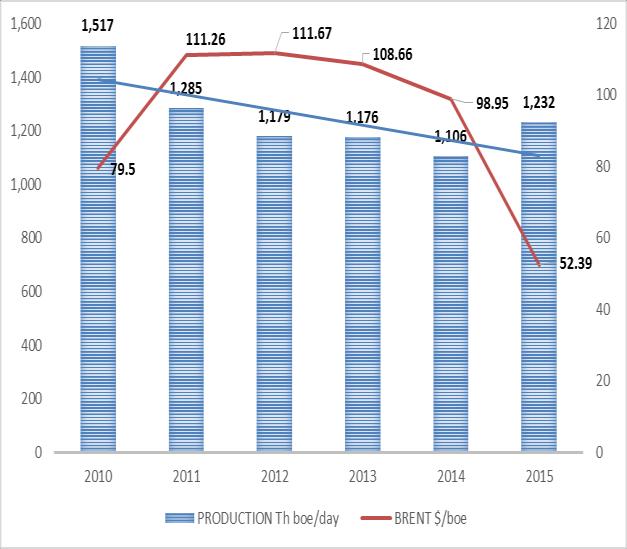 The crude oil production is registering a constant decrease, with a small recovery in 2015, despite BRENT variation.