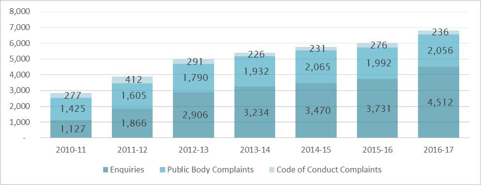 and six per cent in the year after 8. The actual figures, which are reflected in Figure 1, show an increase of 13 per cent in the Ombudsman s caseload in 2016-17 when compared with the prior year.