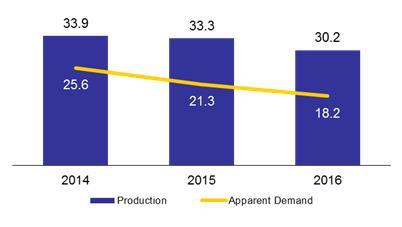 Brazilian Production and Apparent Demand for Steel Products (million tonnes) Source: Instituto Aço Brasil Brazil used to be a small importer of steel products.