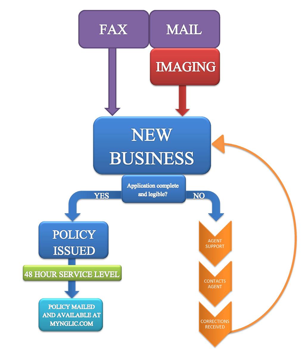 New Business, Policy & Claims Information New Business See the Application Checklist and Fax Cover Page on page 7 for our helpful checklist and what forms need to be sent in!