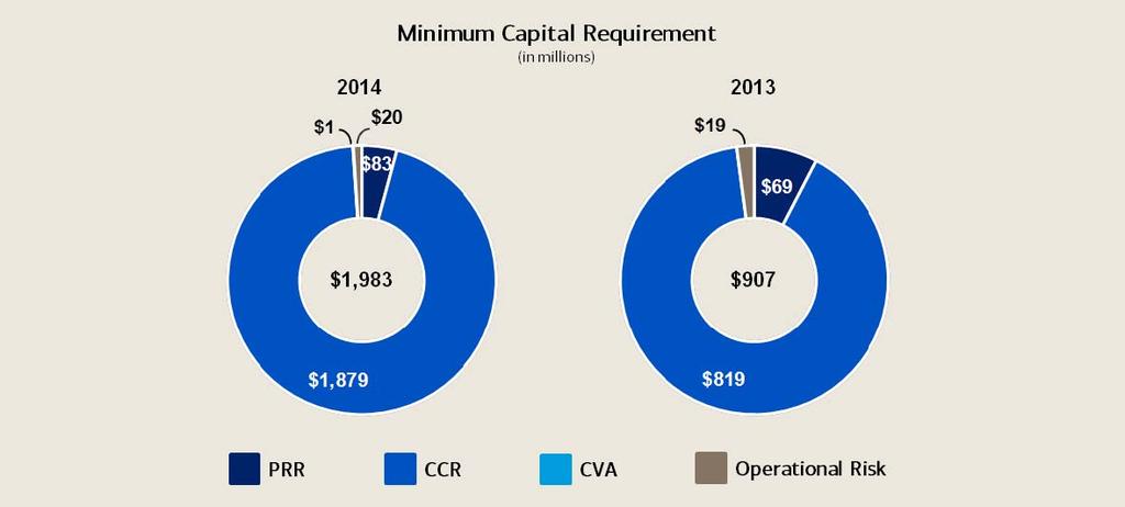 2.2 Minimum Capital Requirement 2.2.1 Summary of 2014 Minimum Capital Requirement The Minimum Capital Requirement is the amount of capital that Capital Requirements Regulation ( CRR ) require BAMLI to hold at all times.