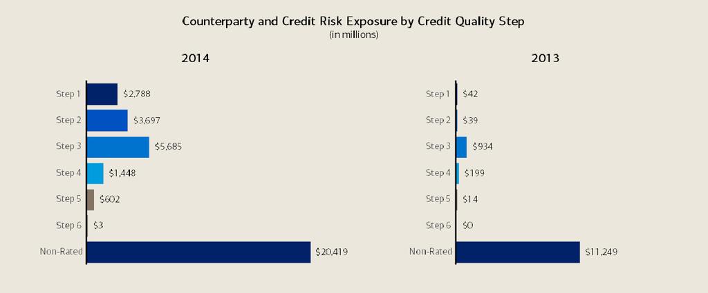 Figure 6 reflects a summary of CCR exposure by Credit Quality Step ( CQS ). Further detail is provided in Section 5.2.