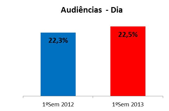 3. Television - SIC Table 4. Television Indicators Jun-13 Jun-12 ch % 2nd Qt 2013 2nd Qt 2012 ch % Total Revenues 81.476.247 80.374.437 1,4% 44.072.118 44.374.111-0,7% Advertising 42.094.325 46.277.