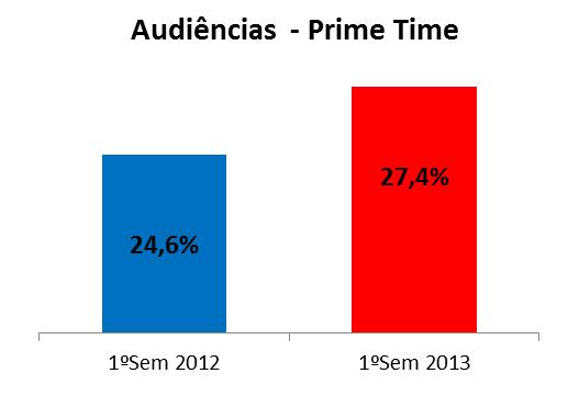 Channel subscription revenues fell 0.9% to 22.3 M in the 1st half of 2013. This decline was due to the contraction of the domestic market, which was not totally offset by the growth of 7.