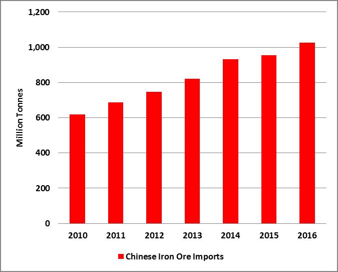 Introduction to the Iron Ore Market The iron ore market is dominated by Chinese imports with China importing nearly 70% of the total seaborne iron ore volume Total annual Chinese iron ore imports