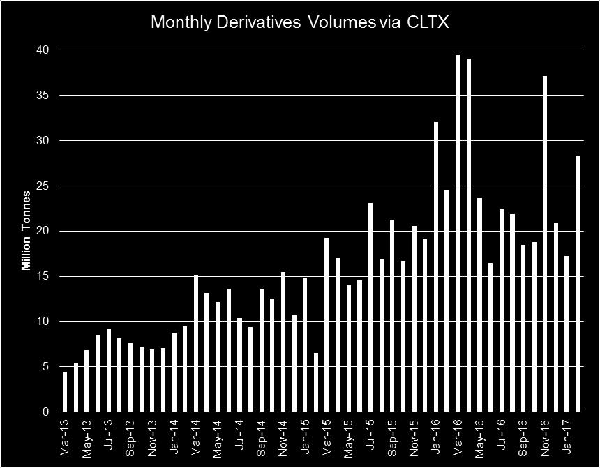 since April 2016 CLTX s market share of total swaps and futures volume has