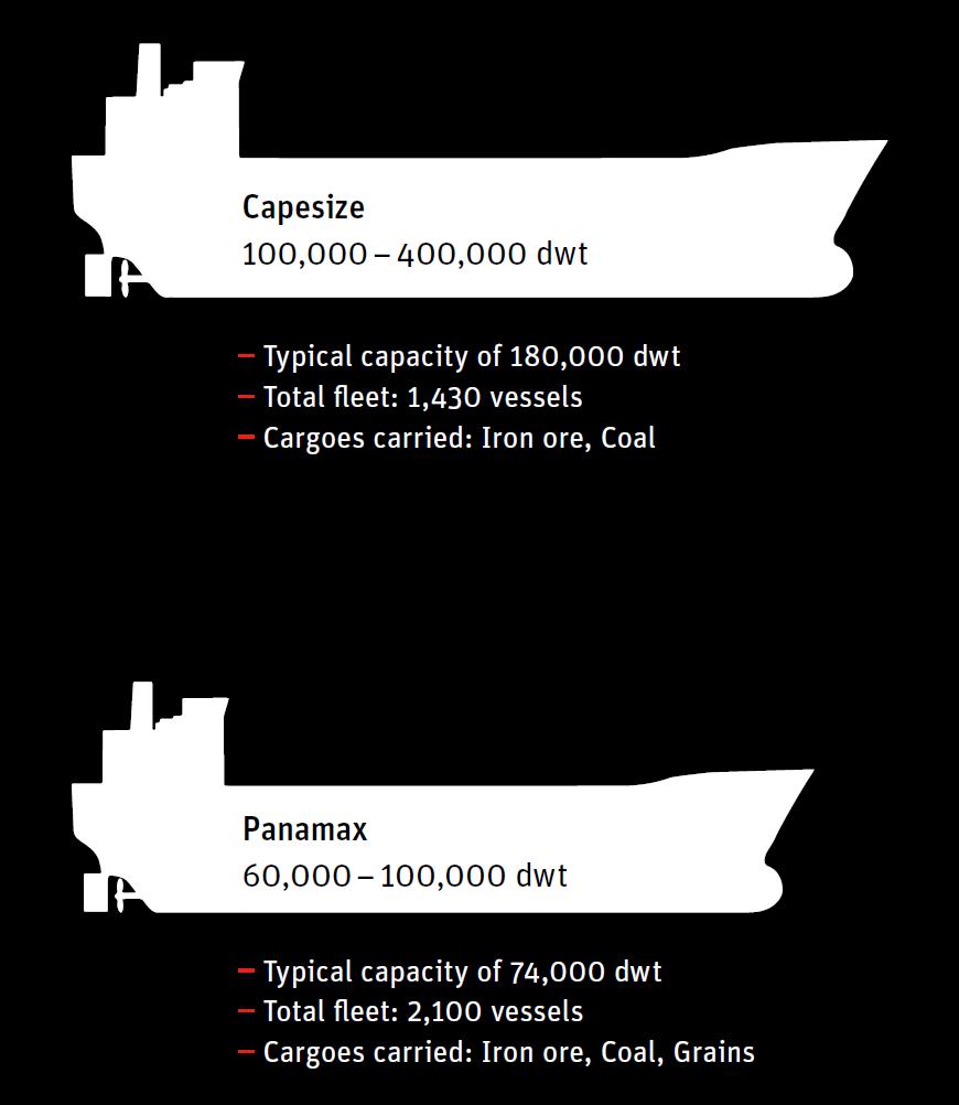The Dry Bulk Freight Market: Vessel Size There are 4