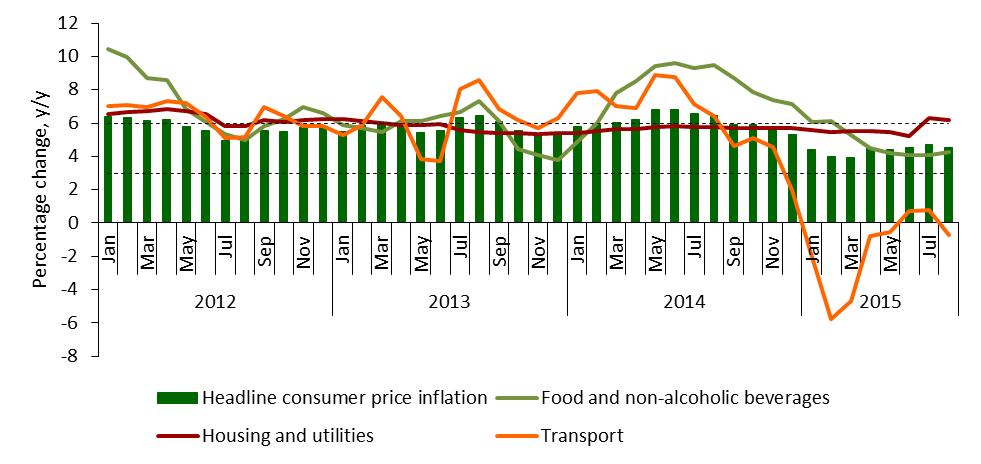 Figure 7: Consumer price inflation, components Data source: Statistics South Africa 1.