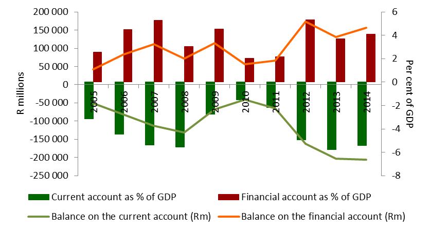 Figure 4: Balance on the current and financial accounts Data source: South African Reserve Bank, Quarterly Bulletin 1.