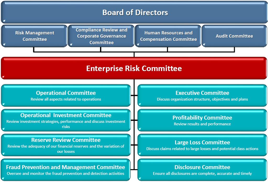 RISK MANAGEMENT Section 17 Overview We have a comprehensive risk management framework and internal control procedures designed to manage and monitor various risks in order to protect our business,